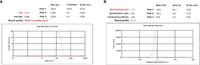 Fabricating niosomal-PEG nanoparticles co-loaded with metformin and silibinin for effective treatment of human lung cancer cells